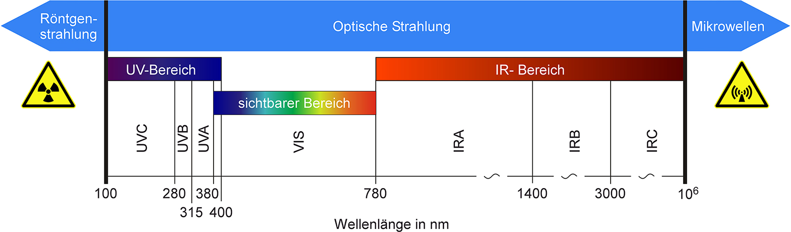 Abbildung 6.4-1 Wellenlängenbereich optischer Strahlung mit Unterteilung in verschiedene Spektralbereiche  Abbildung 6.4-1 Wellenlängenbereich optischer Strahlung mit Unterteilung in verschiedene Spektralbereiche