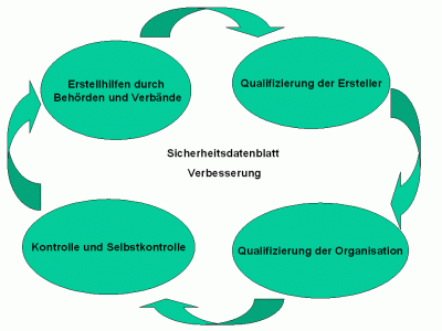 graphische Darstellung von Handlungsfeldern zur Verbesserung von Qualität und Nutzung von Sicherheitsdatenblättern