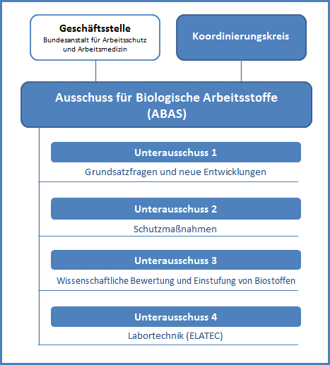 Organigramm des Ausschusses für Biologische Arbeitsstoffe (ABAS)