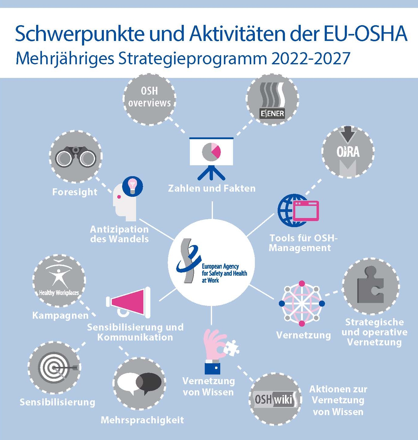 Hauptbereiche und Aktivitäten der EU-OSHA (Schaubild)