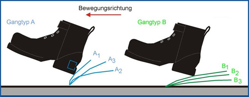 Graphik der menschlichen Gangtypen (Gangtyp A und Gangtyp B)