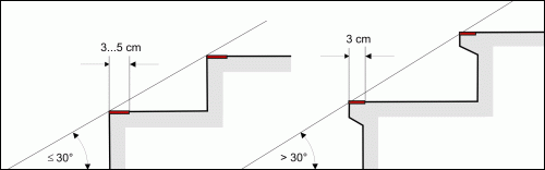 Graphik zur Breite der Stufenkanten bei Treppen  Graphik zur Breite der Stufenkanten bei Treppen