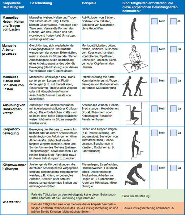 Tab. 8-1 Übersichtstabelle zu den körperlichen Belastungsarten (Beschreibungen, Beispiele)