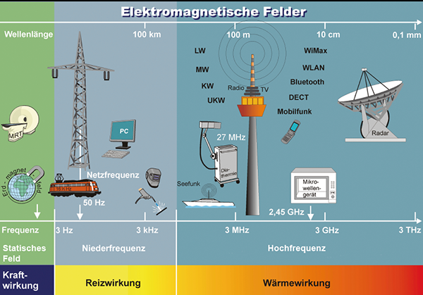 Wellenlängen, Frequenzen, Wirkungen und Anwendungen elektromagnetischer Felder