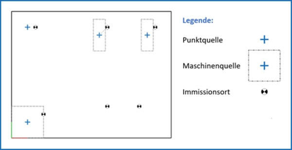 Modell für Raum mit 4 Schallquellen und 6 Immissionsorten (2D-Ansicht)