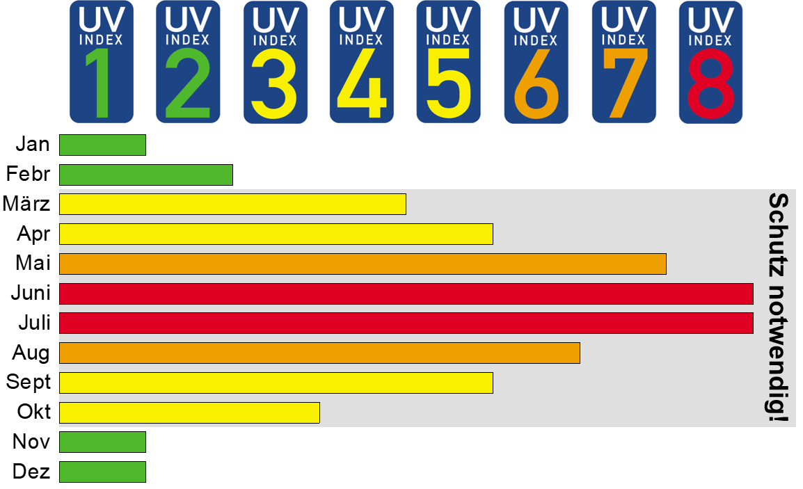 UV-Jahreskalender
