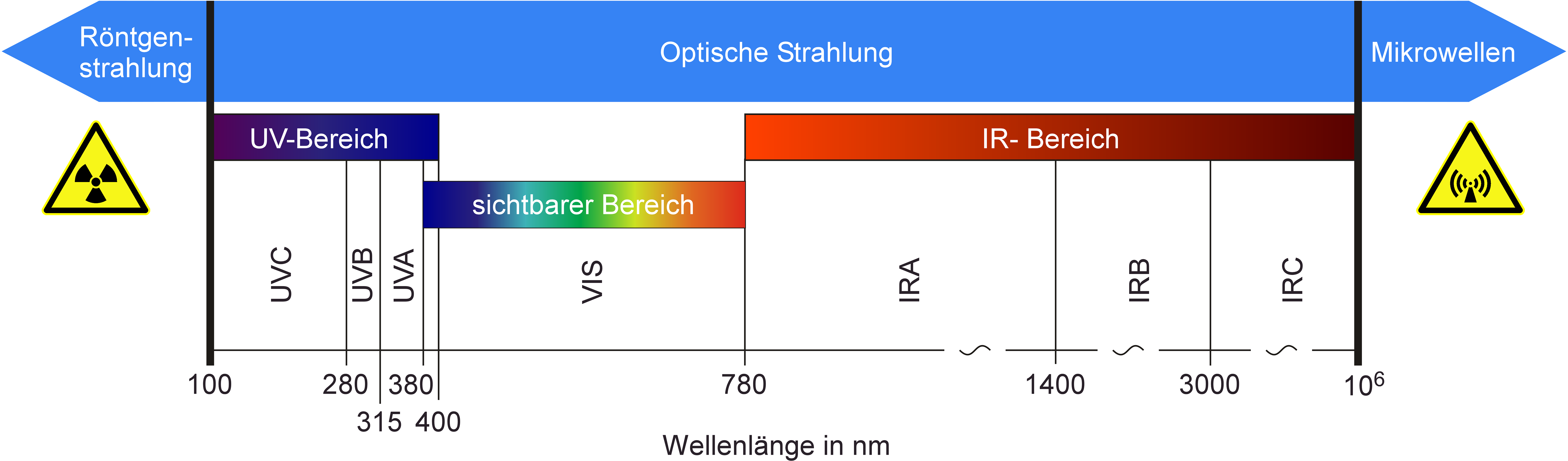 Wellenlängenbereich optischer Strahlung im elektromagnetischen Spektrum