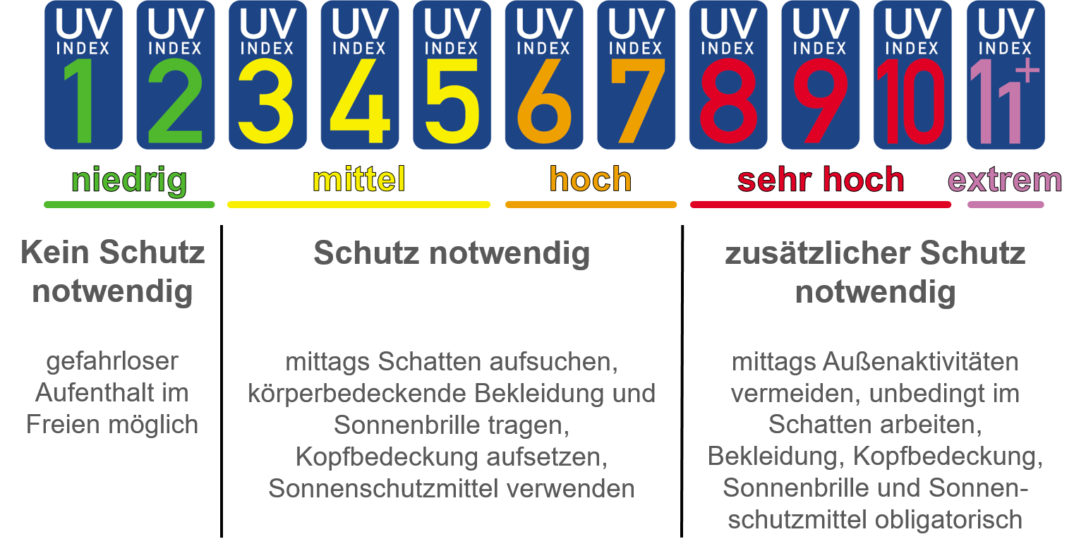 UV-Index