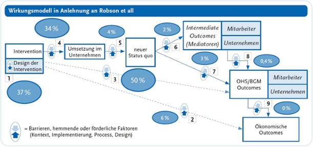 Wirkungsmodell in Anlehnung an Robson et al. 