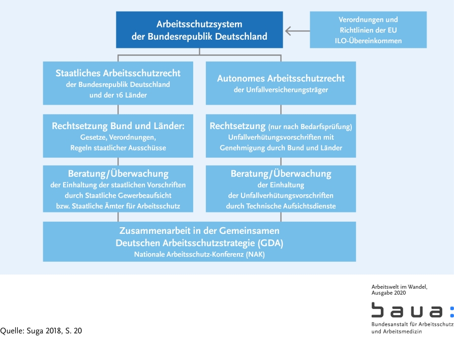 Graphik: Arbeitsschutzsystem in Deutschland