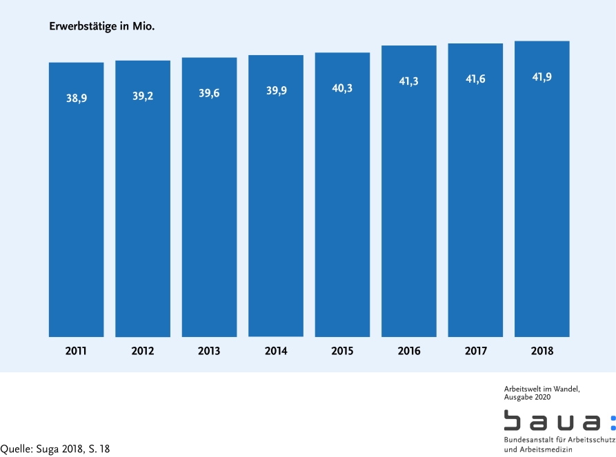 Graphik: Entwicklung der Erwerbstätigkeit in Deutschland