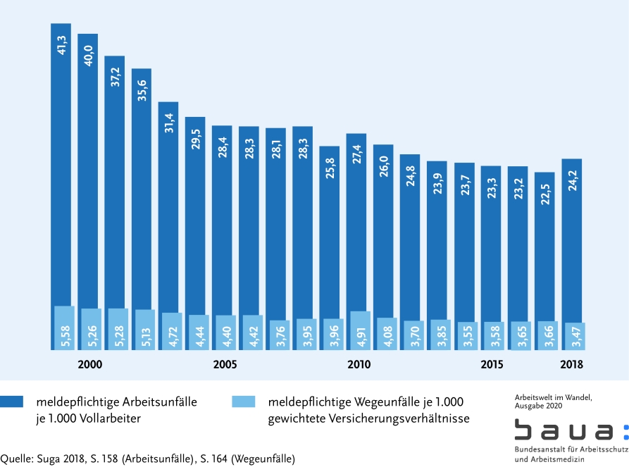 Graphik: Entwicklung der Arbeits- und Wegeunfälle in Deutschland (S. 13)