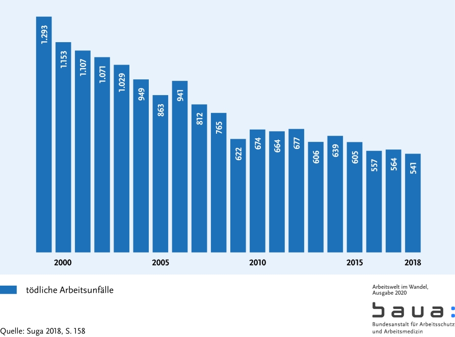 Graphik: Entwicklung der tödlichen Arbeitsunfälle (S. 14)