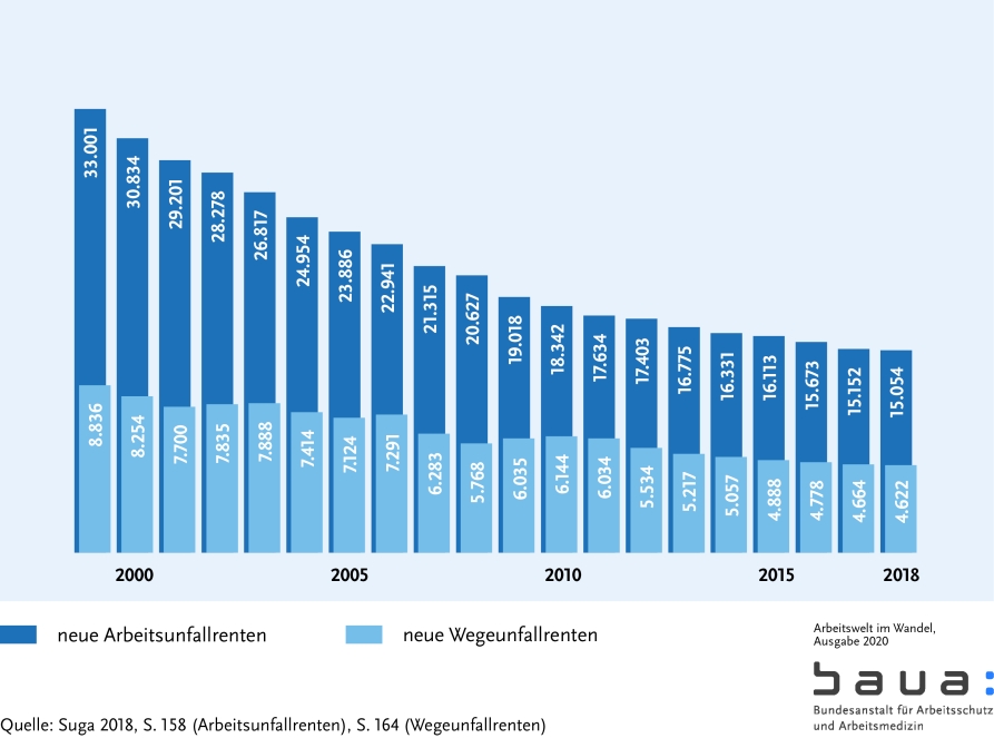 Graphik: Entwicklung der Arbeits- und Wegeunfallrenten (S. 16)