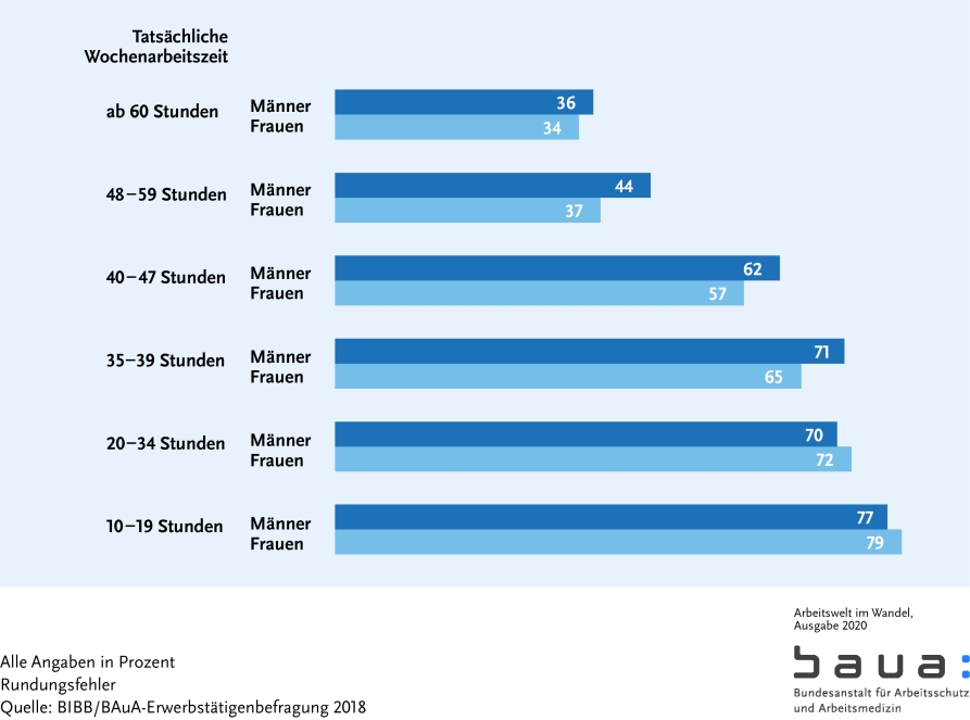 Graphik: Vereinbarkeit von Familie und Beruf (S. 23)