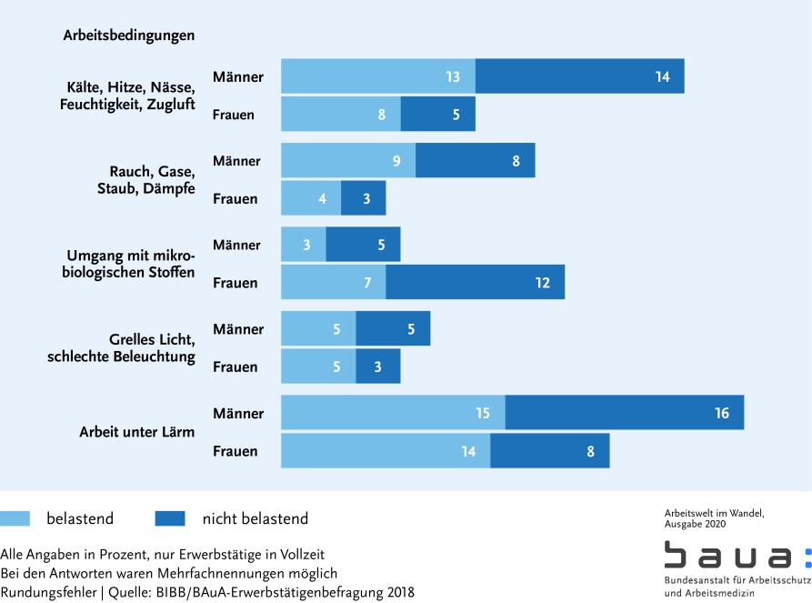 Graphik: Arbeitsbedingungen: Umgebungsbezogene Anforderungen (S. 25)