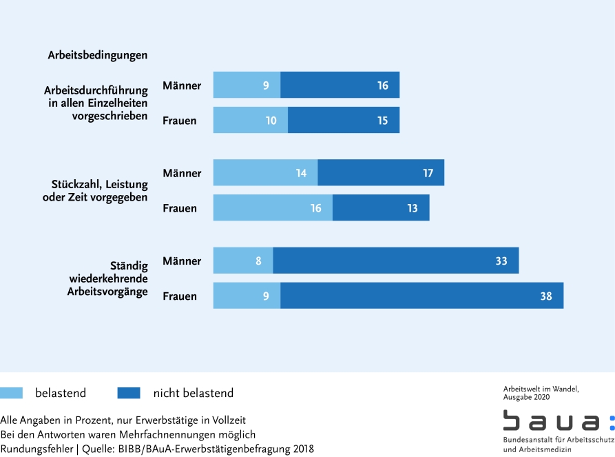 Graphik: Arbeitsbedingungen: Psychische Anforderungen I (S. 26)