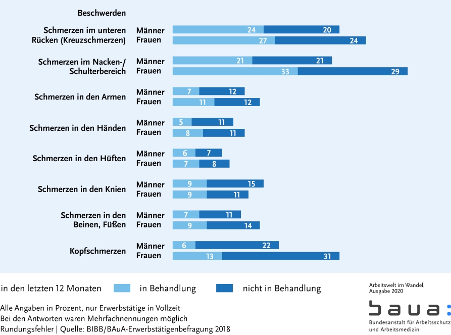 Graphik: Gesundheitliche Beschwerden I (S. 28)