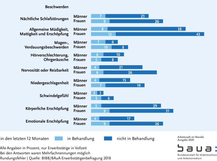 Graphik: Gesundheitliche Beschwerden II (S. 29)