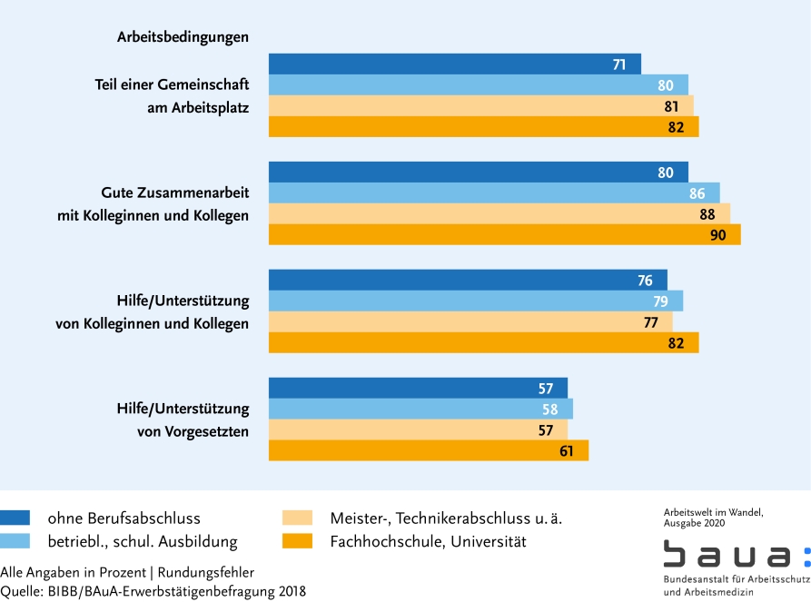 Graphik: Arbeitsbedingungen: Ressourcen II (S. 31)