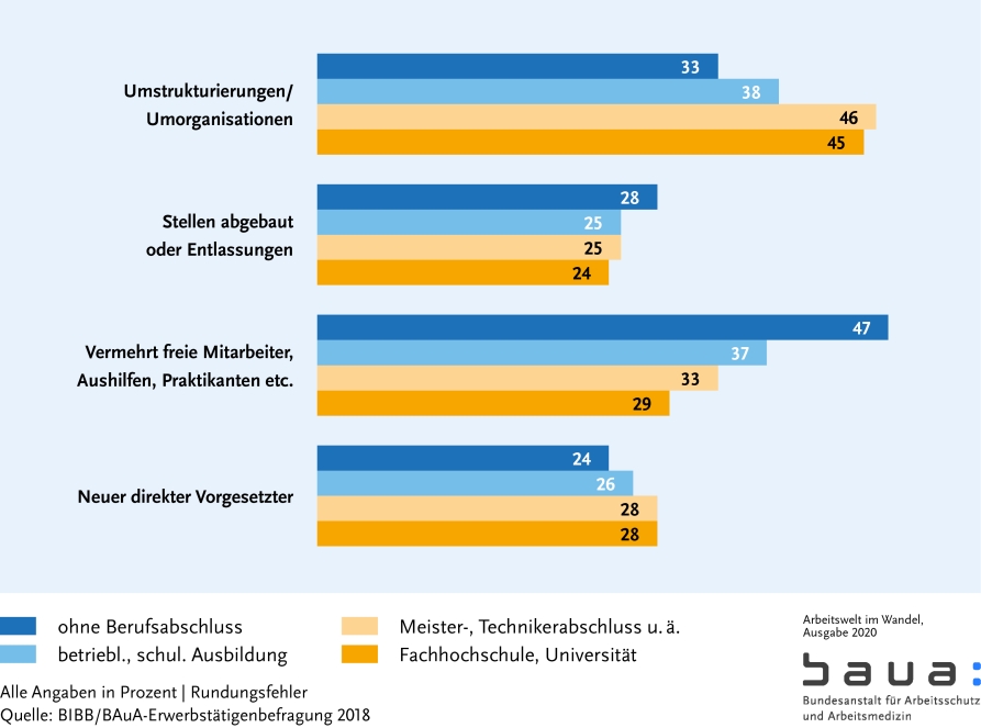 Graphik: Veränderungen im Arbeitsumfeld II (S. 33)