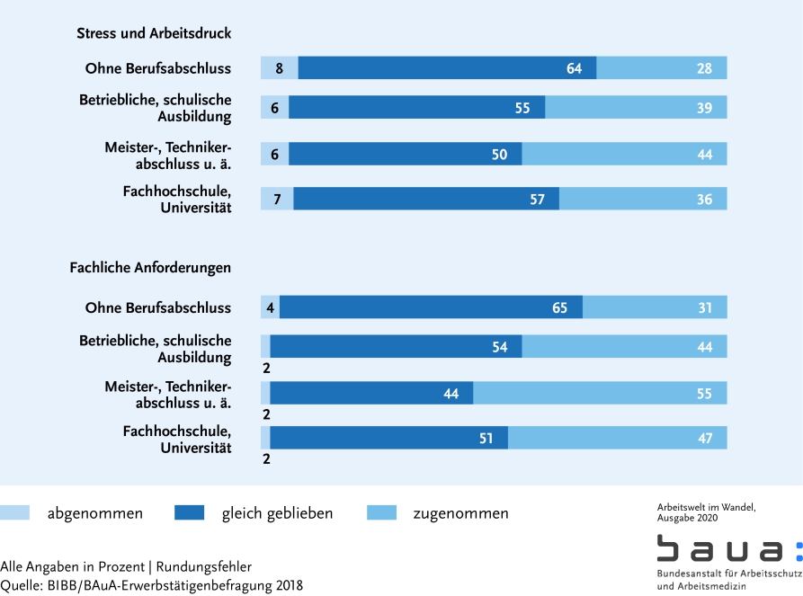 Graphik: Veränderungen im Arbeitsumfeld III (S. 34)