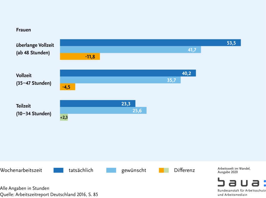 Graphik: Arbeitszeit - tatsächliche und gewünschte Wochenarbeitszeit II (S. 39)