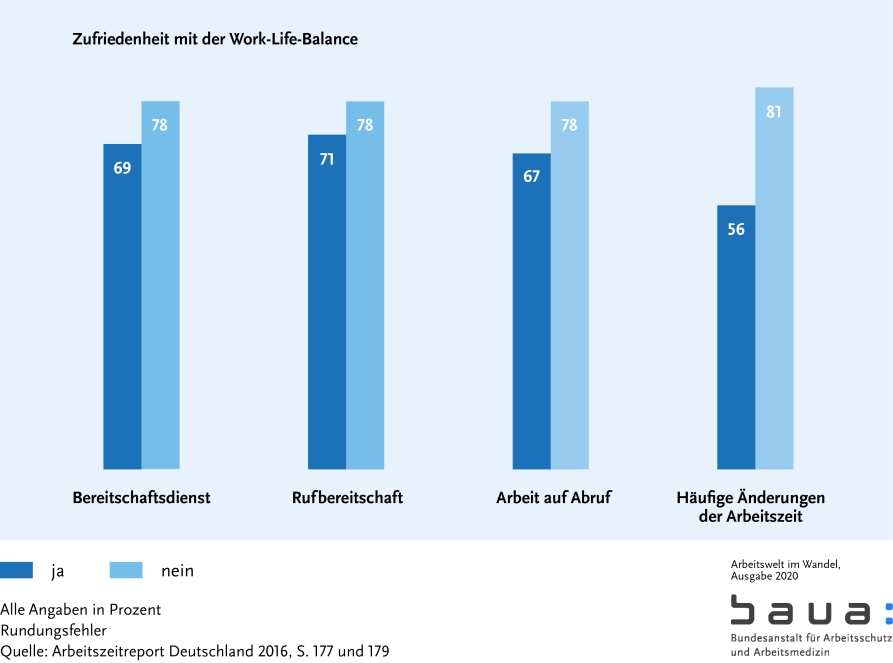 Graphik: Flexibilitätsanforderungen und Work-Life-Balance (S. 43)