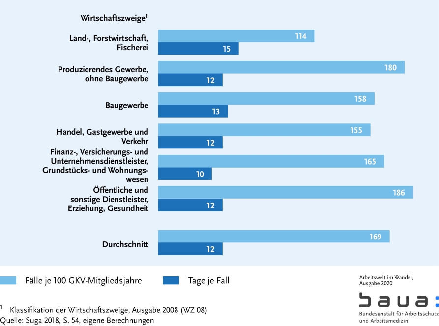 Graphik: Arbeitsunfähigkeit nach Wirtschaftszweigen (S. 45)