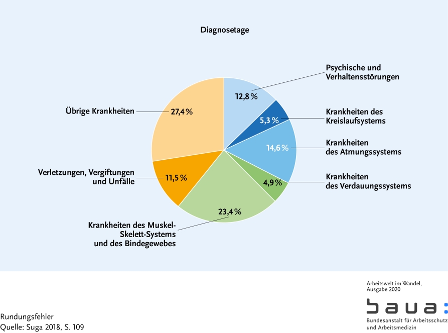 Graphik: Verteilung der Arbeitsunfähigkeitstage nach Diagnosegruppen (S. 47)