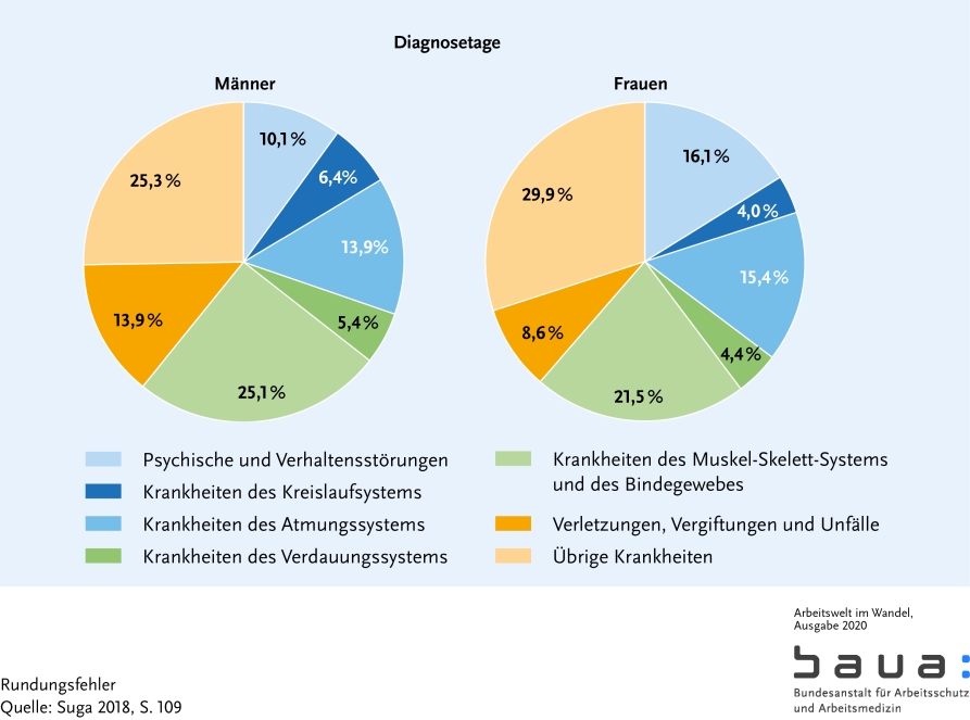 Graphik: Arbeitsunfähigkeitstage nach Diagnosegruppen - Frauen und Männer im Vergleich (S. 48)