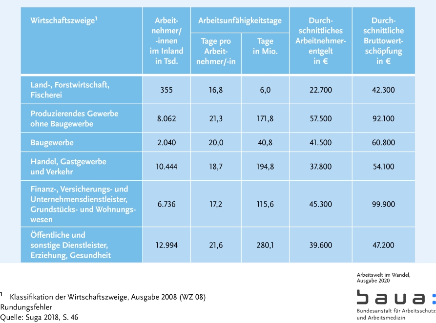 Graphik: Kosten der Arbeitsunfähigkeit nach Wirtschaftszweigen I (S. 50)