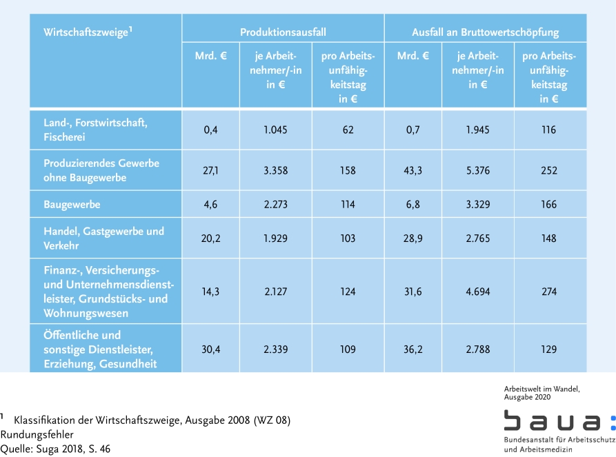 Graphik: Kosten der Arbeitsunfähigkeit nach Wirtschaftszweigen II (S. 51)