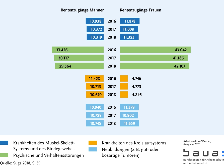 Graphik: Renten wegen verminderter Erwerbsfähigkeit (S. 55)