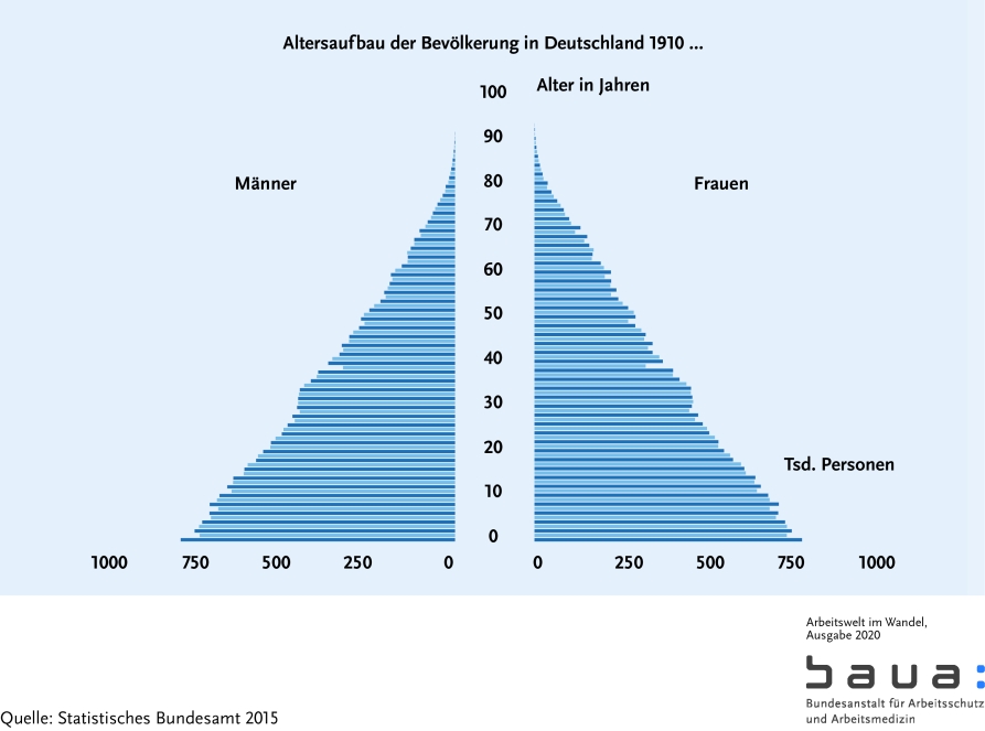 Graphik: Altersaufbau der Bevölkerung in Deutschland (S. 59)