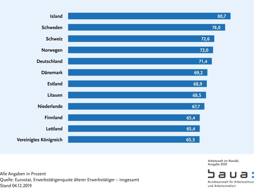 Graphik: Anteil der Erwerbstätigen unter den 55- bis 65-Jährigen im Vergleich (S. 61)