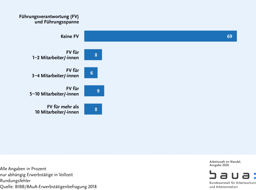 Graphik: Führungsverantwortung und Führungsspanne (S. 63)