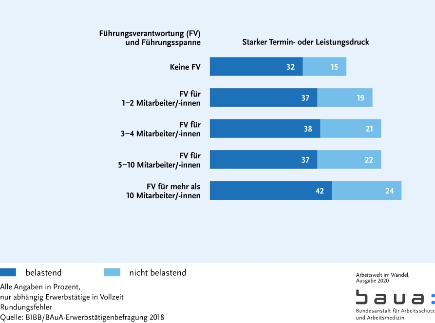 Graphik: Arbeitsintensität nach Führungsverantwortung I (S. 64)