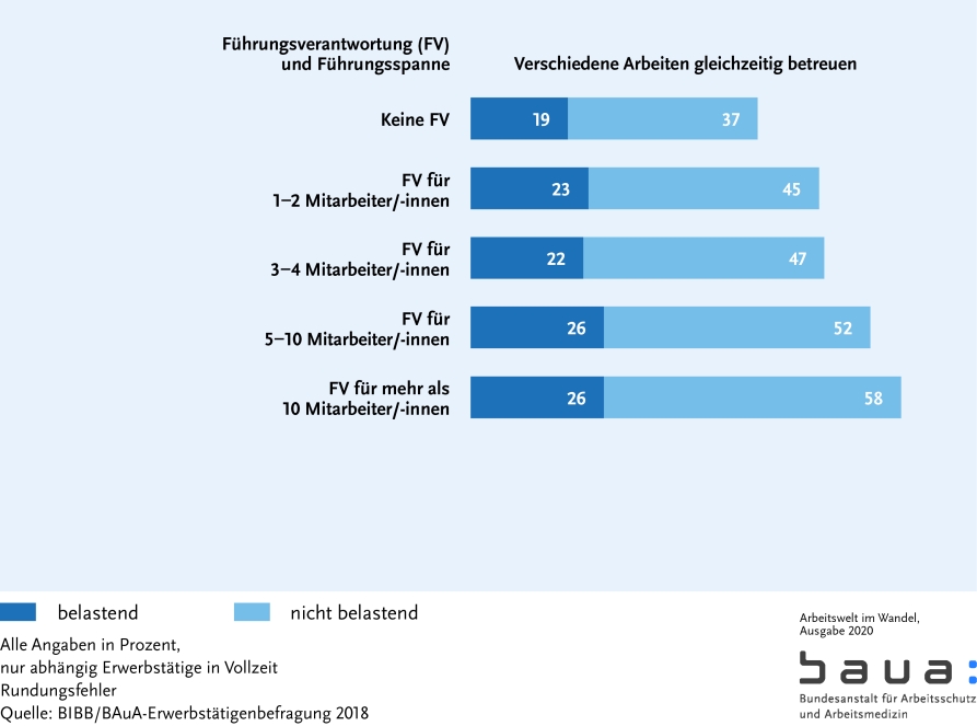 Arbeitsintensität nach Führungsverantwortung II (S. 65)