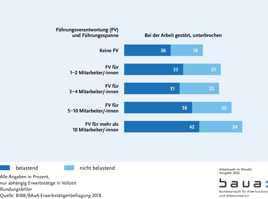 Graphik: Arbeitsintensität nach Führungsverantwortung III (S. 66)