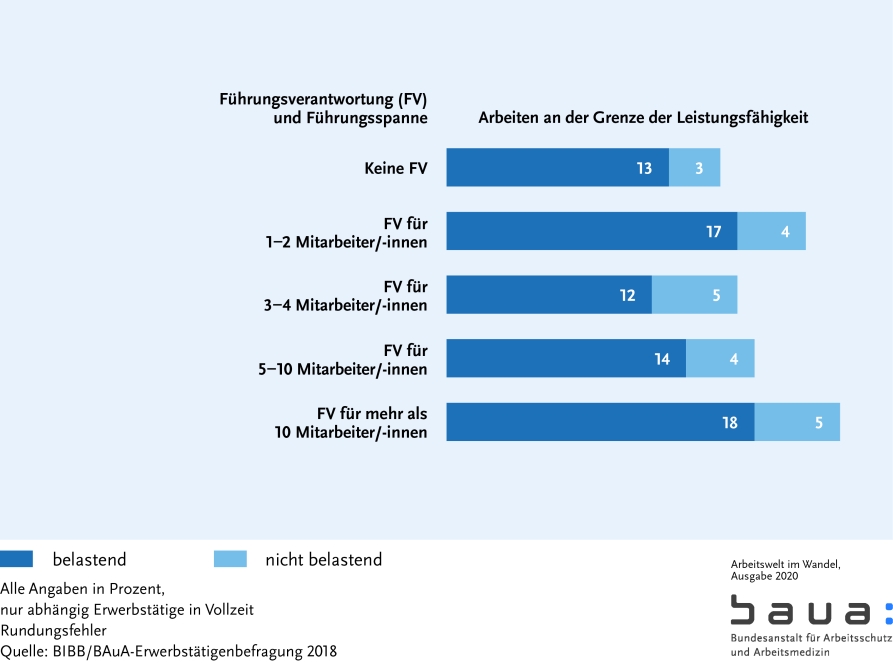 Graphik: Arbeitsintensität nach Führungsverantwortung IV (S. 67)