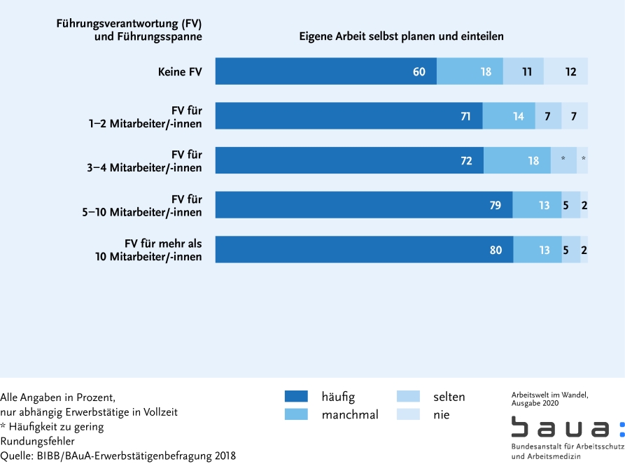 Graphik: Handlungsspielräume nach Führungsverantwortung I (S. 69)