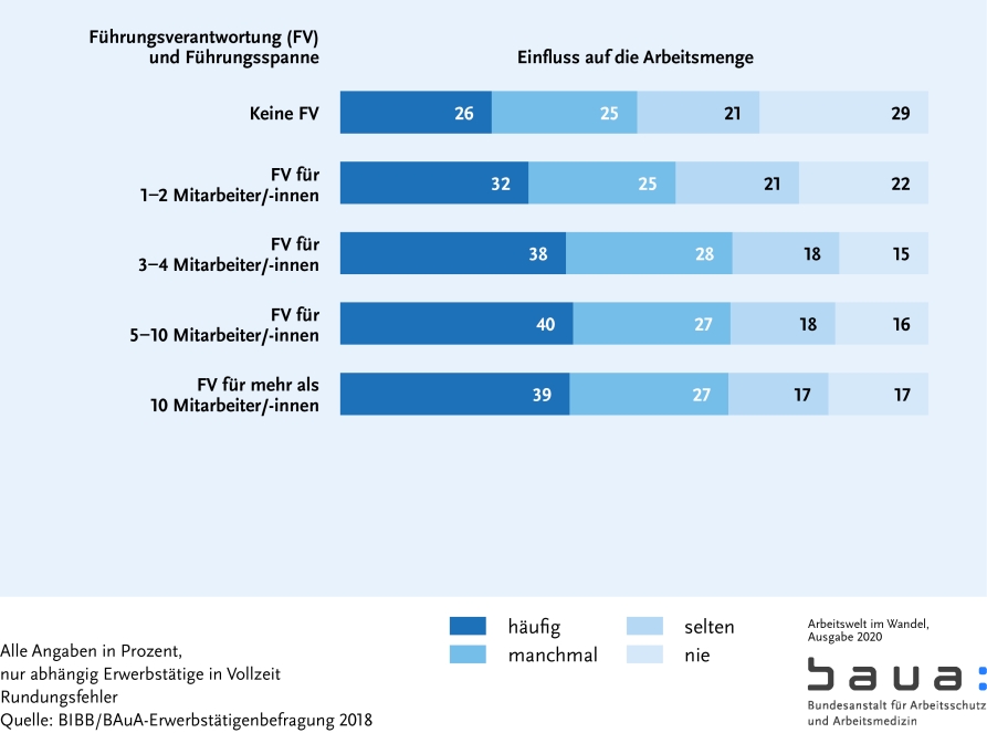 Graphik: Handlungsspielräume nach Führungsverantwortung II (S. 70)