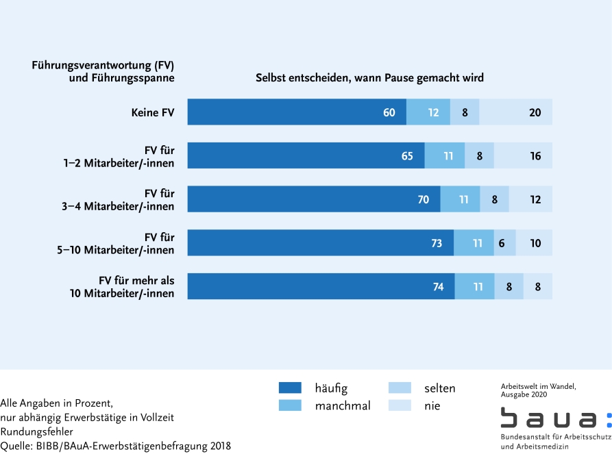 Graphik: Handlungsspielräume nach Führungsverantwortung III (S. 71)