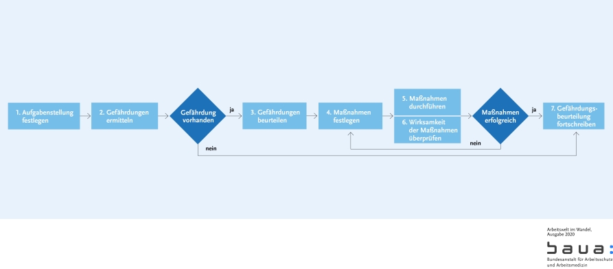 Graphik: Gefährdungsbeurteilung (S. 76/77)