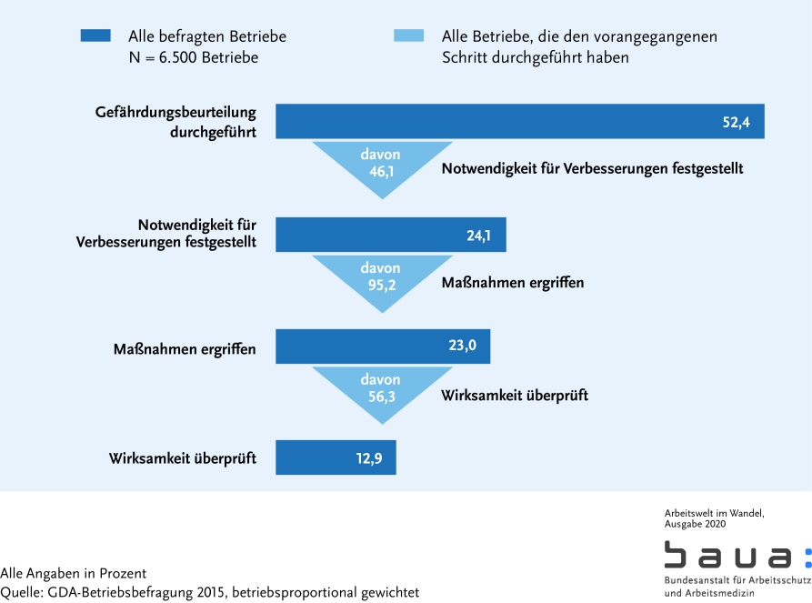 Graphik: Prozessschritte der Gefährdungsbeurteilung (S. 79)