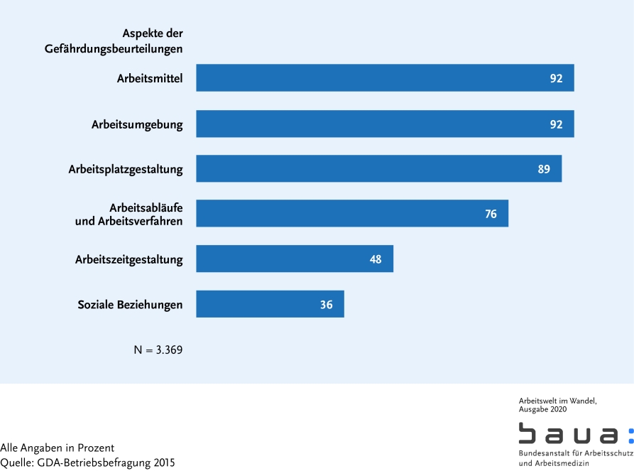 Graphik: Aspekte der Gefährdungsbeurteilungen (S. 80)