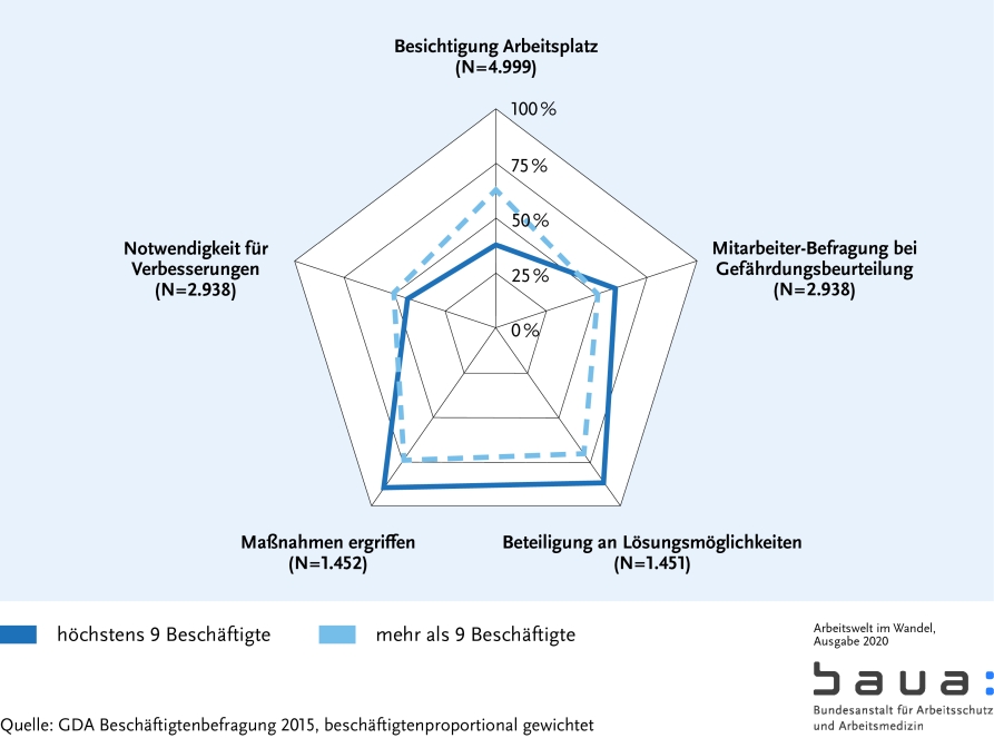 Graphik: Gefährdungsbeurteilungen aus Sicht der Beschäftigten (S. 81)