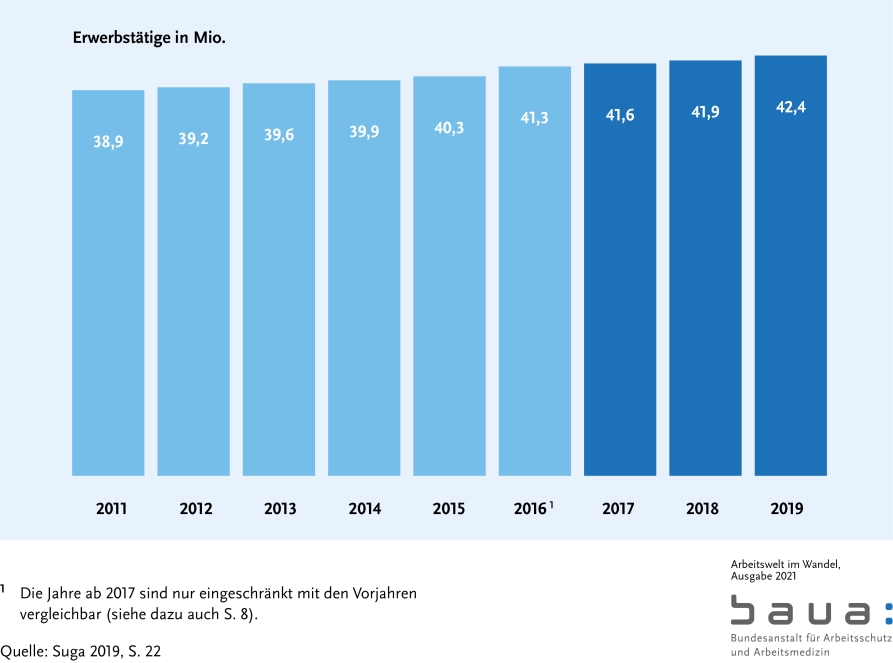 Graphik: Entwicklung der Erwerbstätigkeit in Deutschland