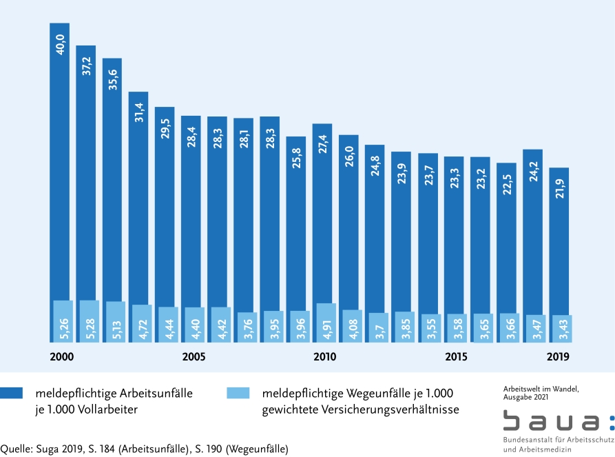 Graphik: Entwicklung der Arbeits- und Wegeunfälle in Deutschland (S. 13)